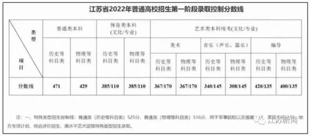 江蘇2022年普通高校招生第一階段錄取控制分數(shù)線公布