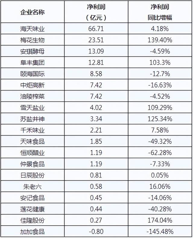 海天、加加、梅花、雪天等，19家調(diào)味品上市企業(yè)誰最具成長性？
