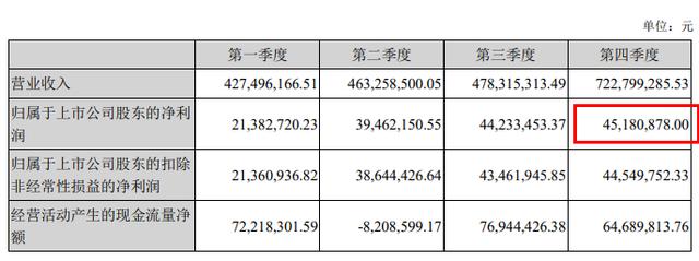 星期六去年末季虧損5.5億 深交所問(wèn)以前凈利是否真實(shí)