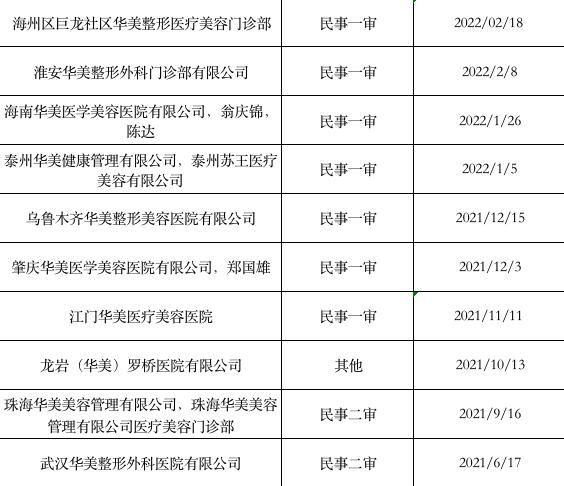 “華美”二字多值錢？牙科醫(yī)院靠商標(biāo)打假起訴41家整形機(jī)構(gòu)，豪賺近2000萬(wàn)
