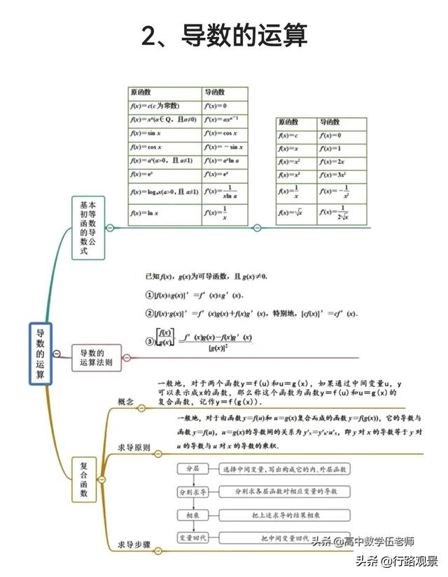 期末復習04（導數）