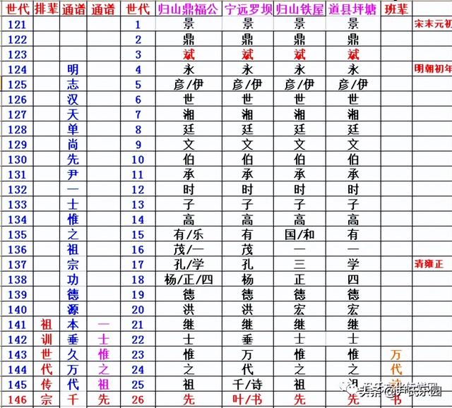 _《永州市尹氏概覽》(第五修版)六、寧遠(yuǎn)縣尹氏支系村落