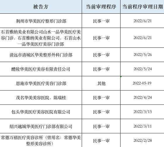 “華美”二字多值錢？牙科醫(yī)院靠商標(biāo)打假起訴41家整形機(jī)構(gòu)，豪賺近2000萬(wàn)