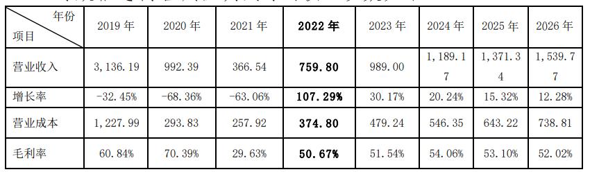 星期六去年末季虧損5.5億 深交所問(wèn)以前凈利是否真實(shí)
