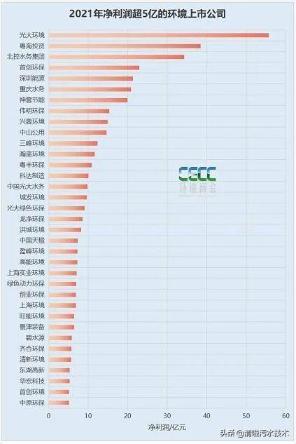 021年環(huán)境上市企業(yè)盈利前十都有誰(shuí)？"
