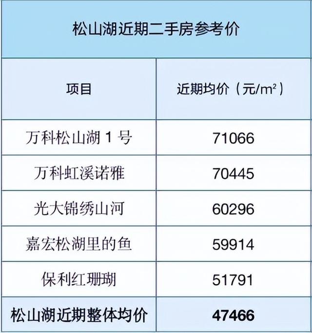 東莞樓市，等風(fēng)來？