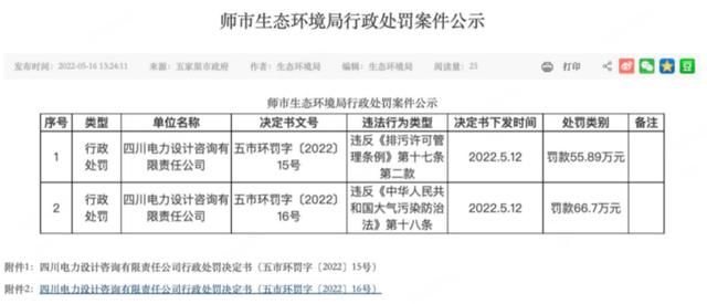 承建項(xiàng)目氮氧化物超標(biāo)，中國(guó)電建子公司川電設(shè)計(jì)被罰122余萬(wàn)元