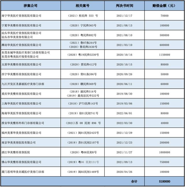“華美”二字多值錢？牙科醫(yī)院靠商標(biāo)打假起訴41家整形機(jī)構(gòu)，豪賺近2000萬(wàn)