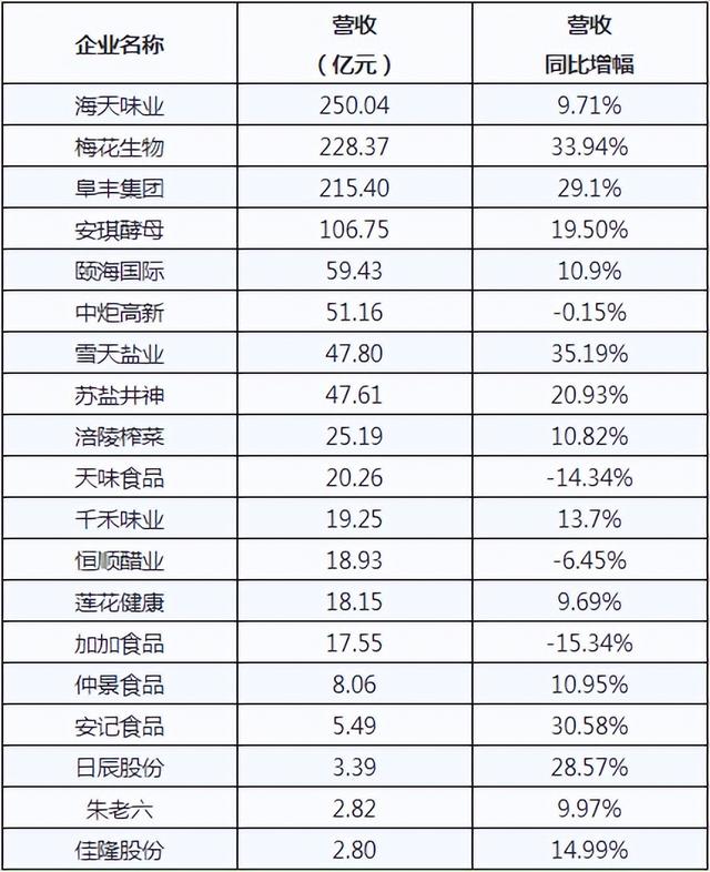 海天、加加、梅花、雪天等，19家調(diào)味品上市企業(yè)誰最具成長性？