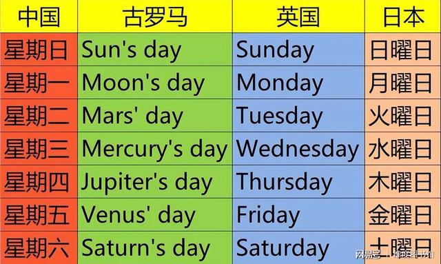七曜是啥？五大行星在古代的稱謂？星期的叫法來自這里