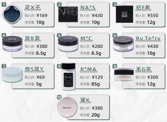 0款熱門(mén)散粉評(píng)測(cè)：大油皮？大毛孔？卡粉起皮？照著買(mǎi)就對(duì)了"