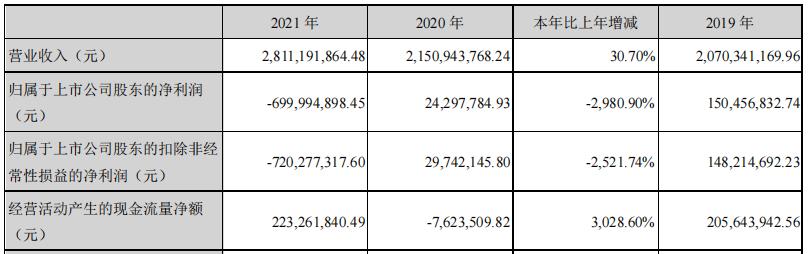 星期六去年末季虧損5.5億 深交所問(wèn)以前凈利是否真實(shí)