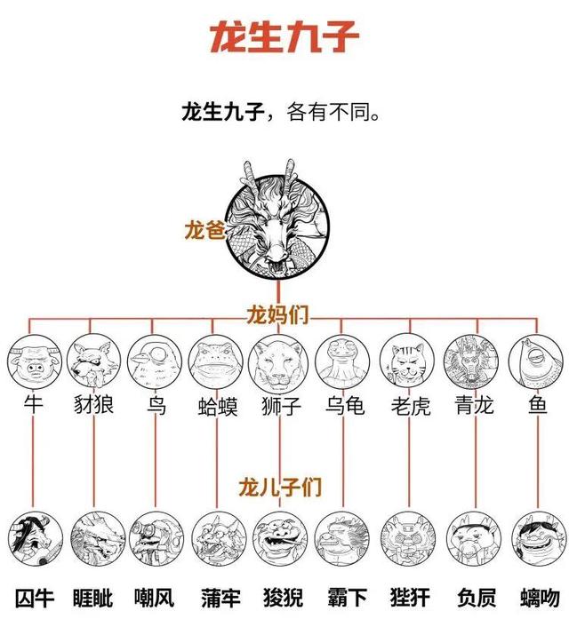 龍生九子，各不相同，難道是龍爸基因不夠？