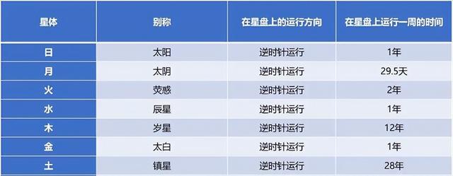 七曜是啥？五大行星在古代的稱謂？星期的叫法來自這里