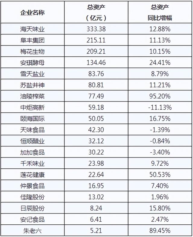 海天、加加、梅花、雪天等，19家調(diào)味品上市企業(yè)誰最具成長性？