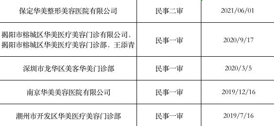 “華美”二字多值錢？牙科醫(yī)院靠商標(biāo)打假起訴41家整形機(jī)構(gòu)，豪賺近2000萬(wàn)