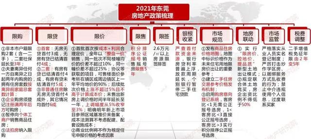 東莞樓市，等風(fēng)來？
