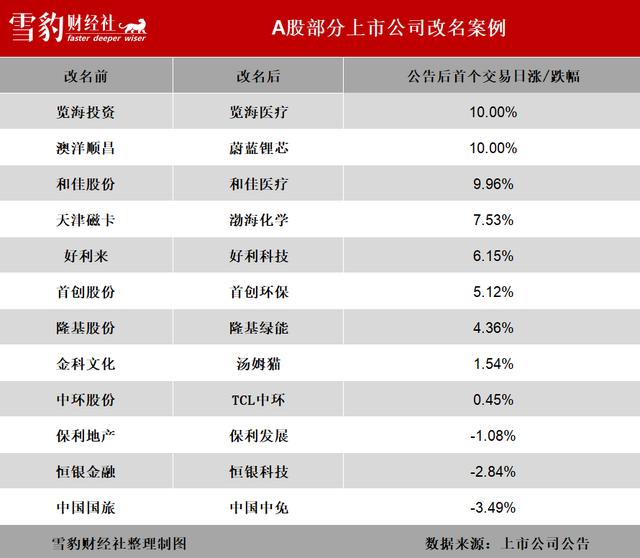 上市公司改名，科學(xué)還是玄學(xué)？