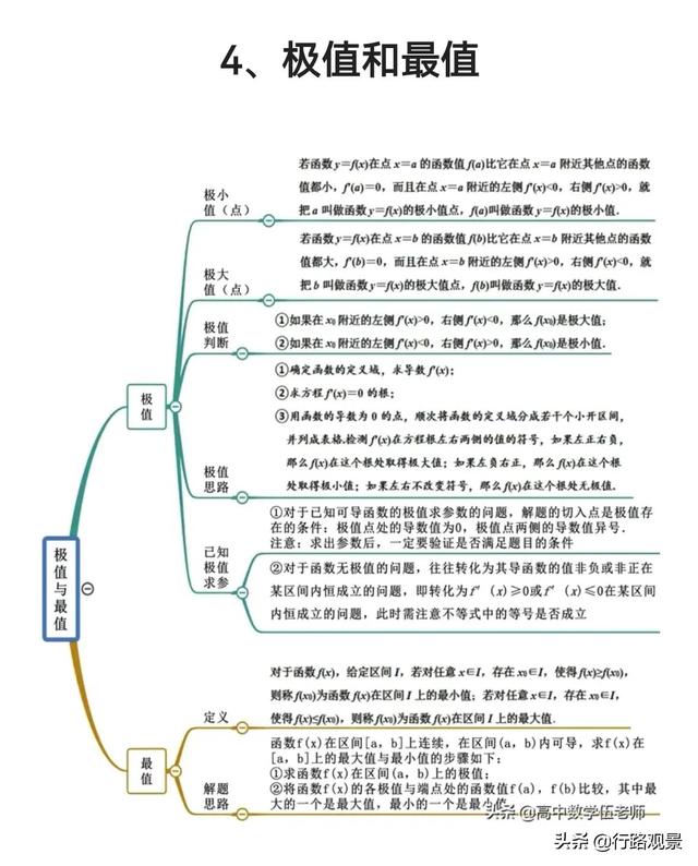 期末復習04（導數）