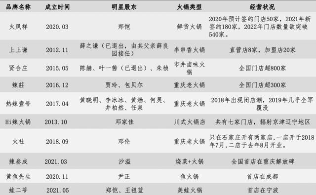 明星火鍋店接連翻車？火鍋店人均500元，空有宣傳衛(wèi)生堪憂