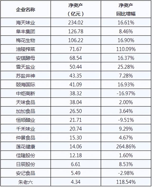 海天、加加、梅花、雪天等，19家調(diào)味品上市企業(yè)誰最具成長性？