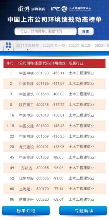 承建項(xiàng)目氮氧化物超標(biāo)，中國(guó)電建子公司川電設(shè)計(jì)被罰122余萬(wàn)元
