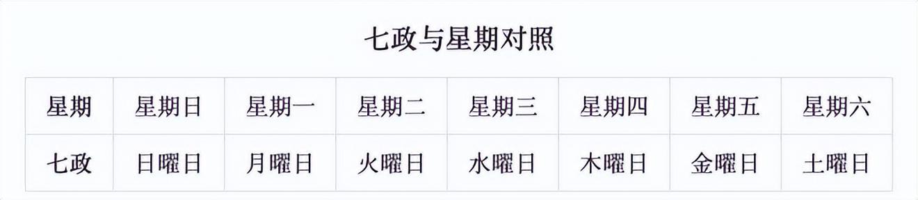 七曜是啥？五大行星在古代的稱謂？星期的叫法來自這里