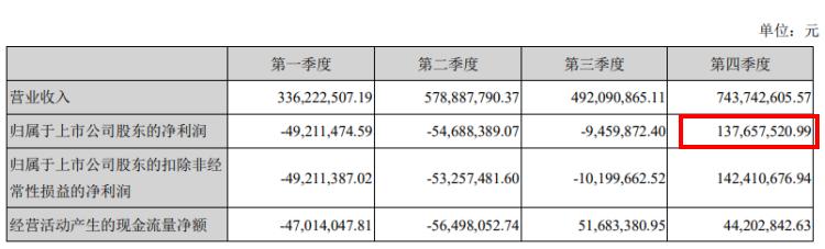 星期六去年末季虧損5.5億 深交所問(wèn)以前凈利是否真實(shí)