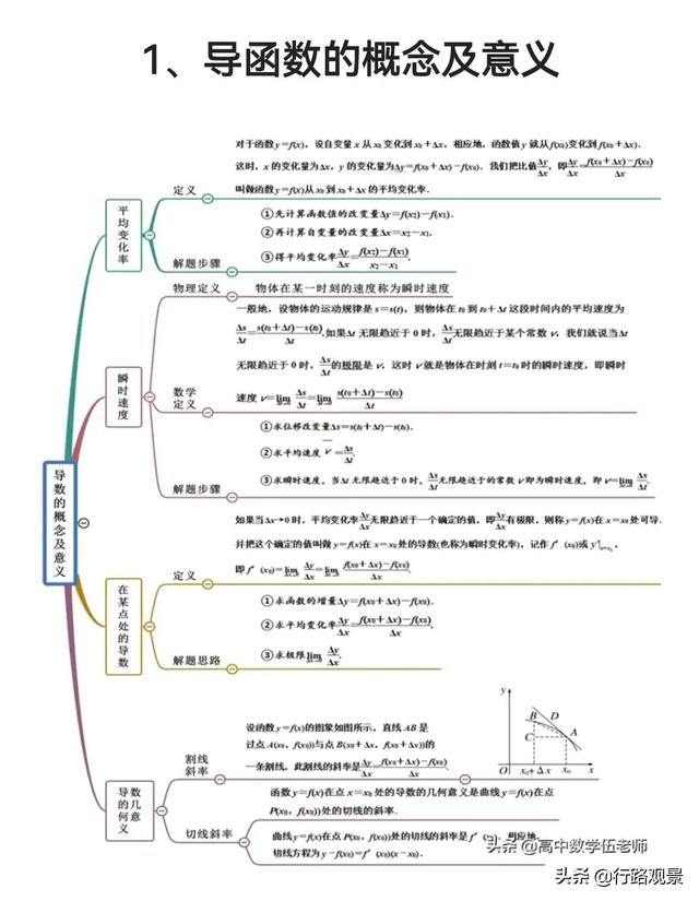 期末復習04（導數）
