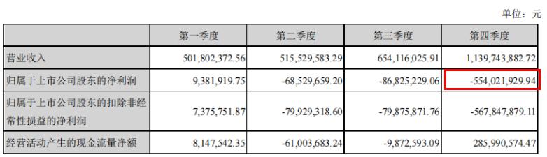 星期六去年末季虧損5.5億 深交所問(wèn)以前凈利是否真實(shí)