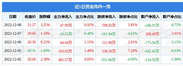 同益中（688722）12月8日主力資金凈買(mǎi)入47.99萬(wàn)元